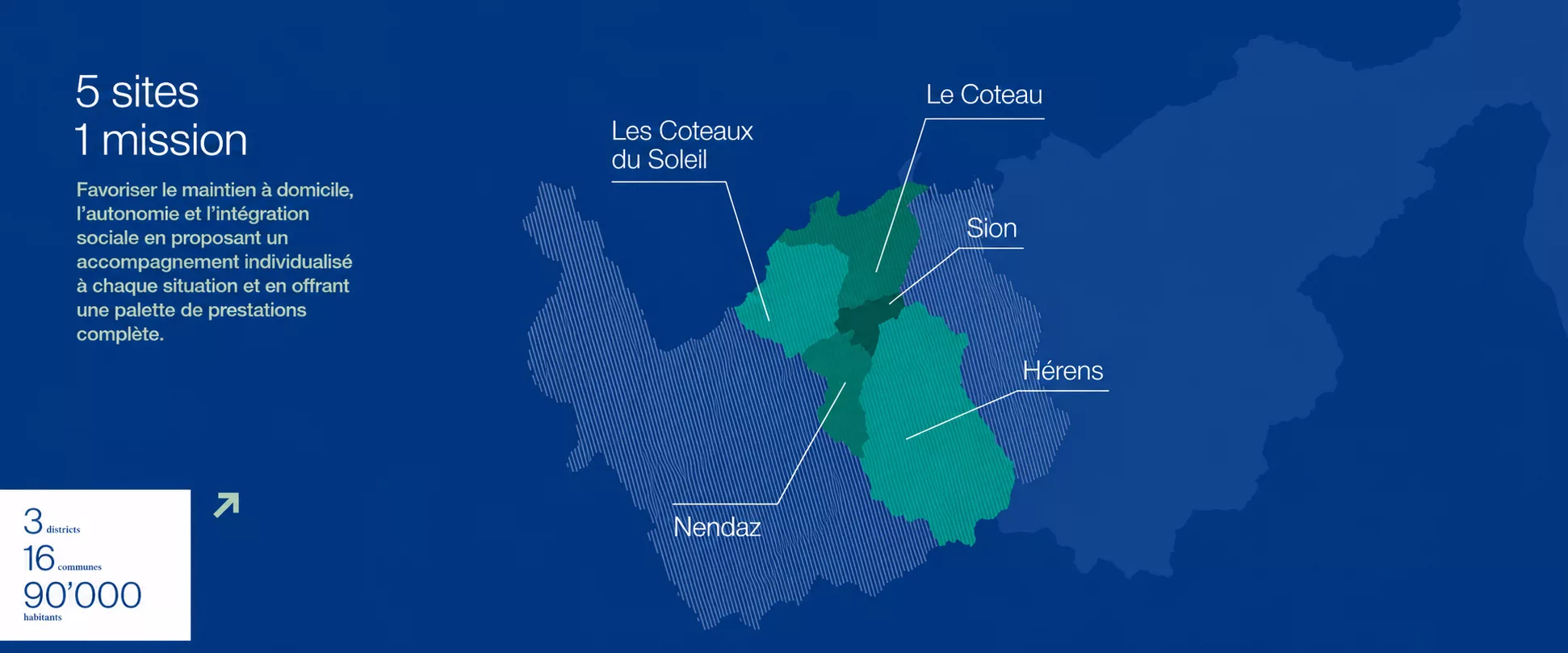 Une vision déployée localement